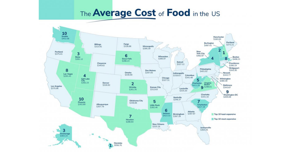 Cost of food in the US